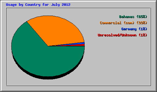 Usage by Country for July 2012