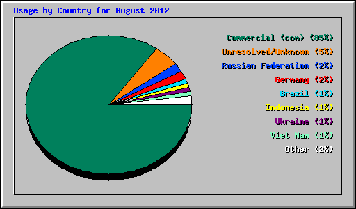 Usage by Country for August 2012