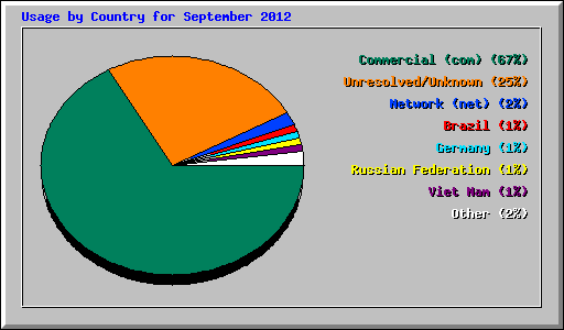 Usage by Country for September 2012