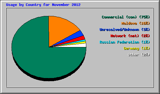 Usage by Country for November 2012