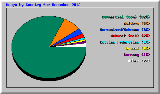 Usage by Country for December 2012