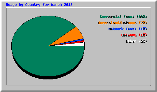Usage by Country for March 2013