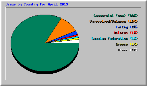 Usage by Country for April 2013