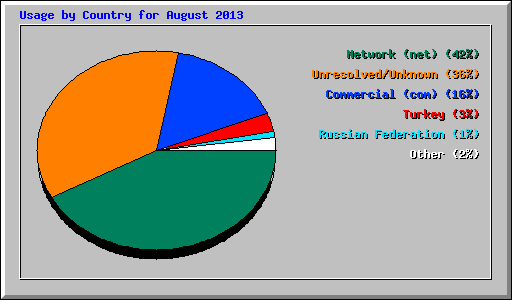 Usage by Country for August 2013