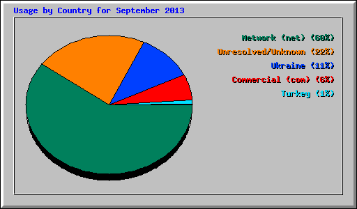 Usage by Country for September 2013