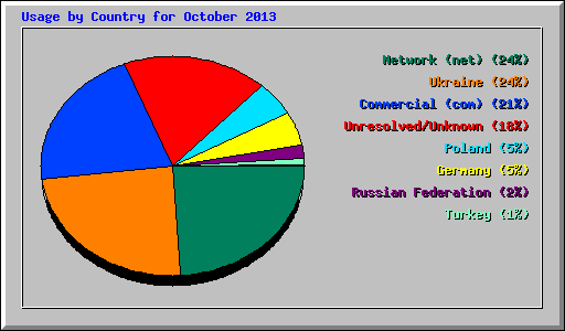 Usage by Country for October 2013