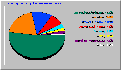 Usage by Country for November 2013