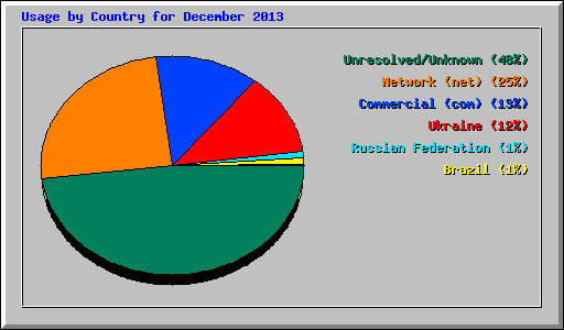 Usage by Country for December 2013
