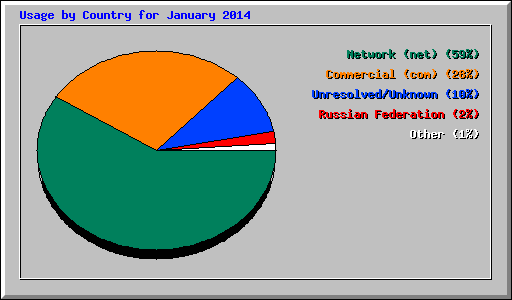 Usage by Country for January 2014