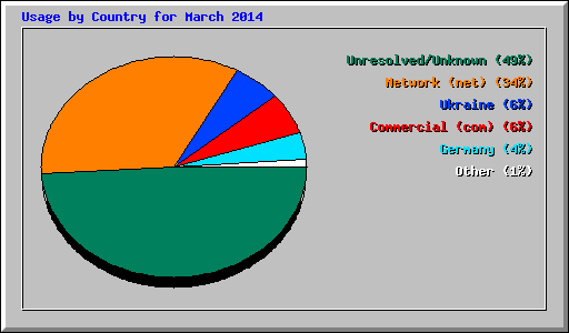 Usage by Country for March 2014
