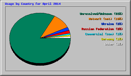 Usage by Country for April 2014