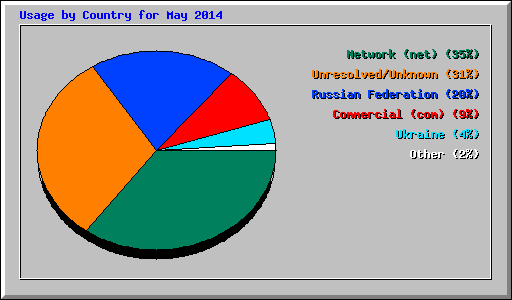 Usage by Country for May 2014