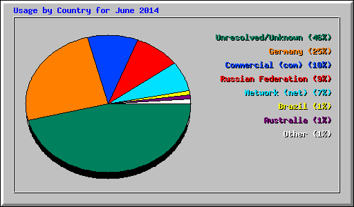 Usage by Country for June 2014