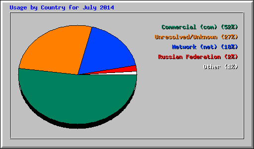 Usage by Country for July 2014