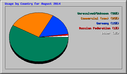 Usage by Country for August 2014
