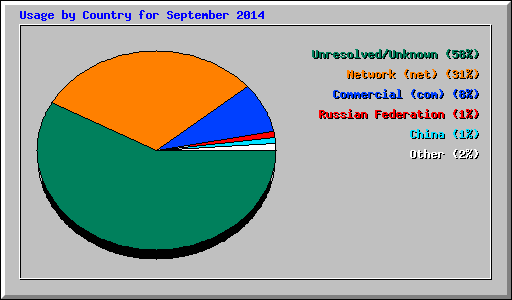 Usage by Country for September 2014