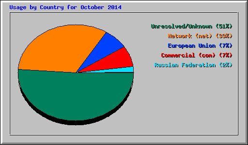 Usage by Country for October 2014
