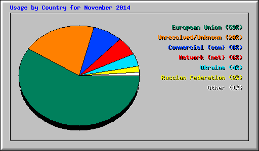 Usage by Country for November 2014