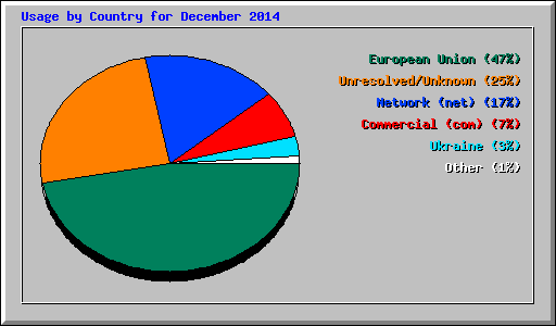 Usage by Country for December 2014