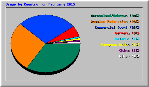 Usage by Country for February 2015