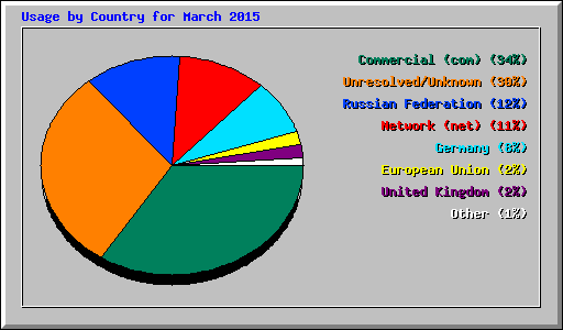 Usage by Country for March 2015