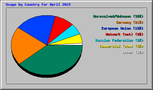 Usage by Country for April 2015