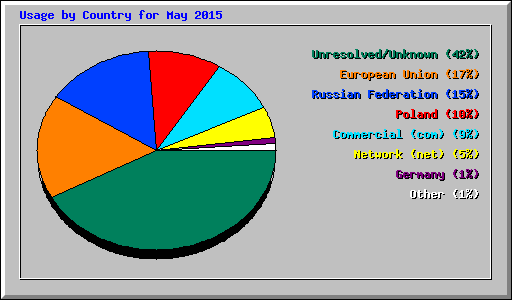 Usage by Country for May 2015
