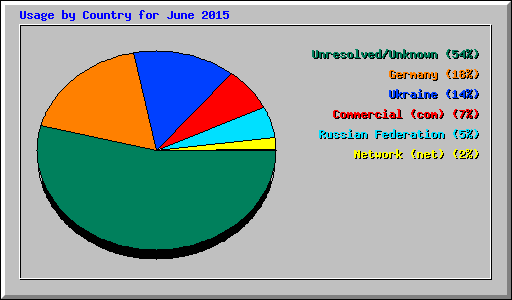 Usage by Country for June 2015