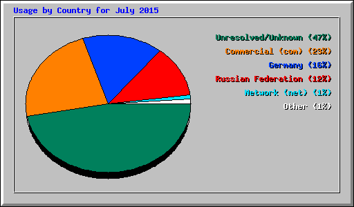 Usage by Country for July 2015