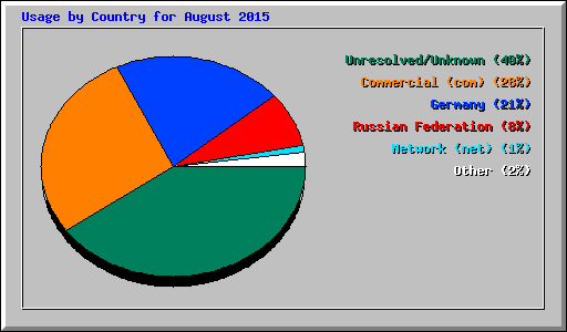 Usage by Country for August 2015