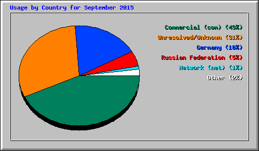 Usage by Country for September 2015