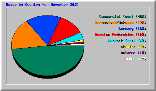 Usage by Country for November 2015