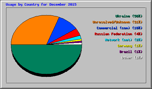 Usage by Country for December 2015