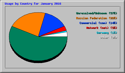 Usage by Country for January 2016
