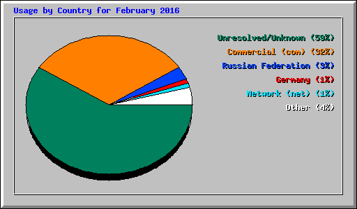 Usage by Country for February 2016
