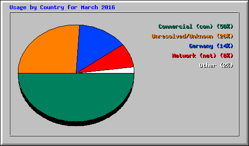 Usage by Country for March 2016
