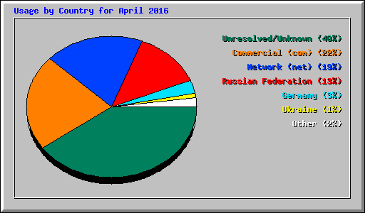 Usage by Country for April 2016