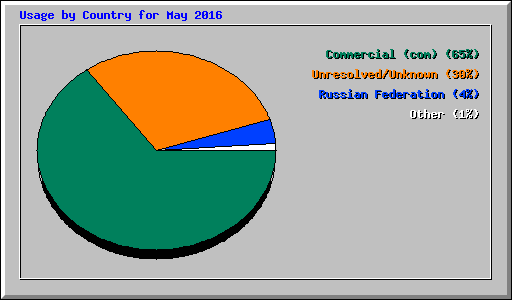 Usage by Country for May 2016
