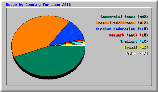 Usage by Country for June 2016