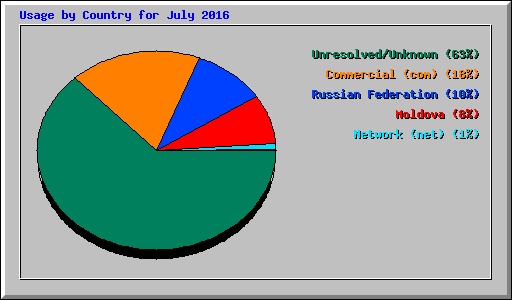 Usage by Country for July 2016