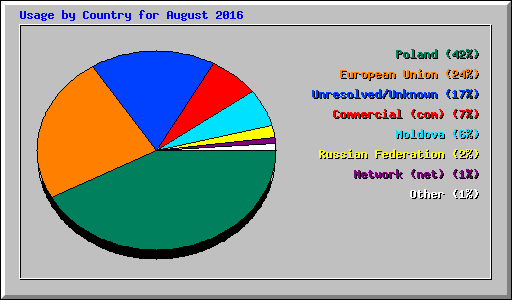 Usage by Country for August 2016