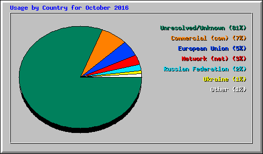 Usage by Country for October 2016