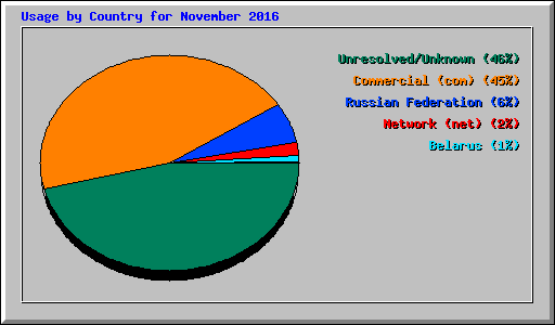 Usage by Country for November 2016