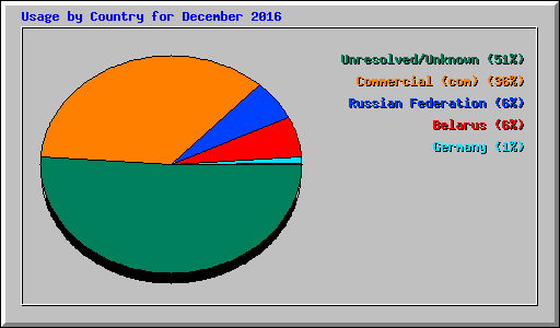 Usage by Country for December 2016
