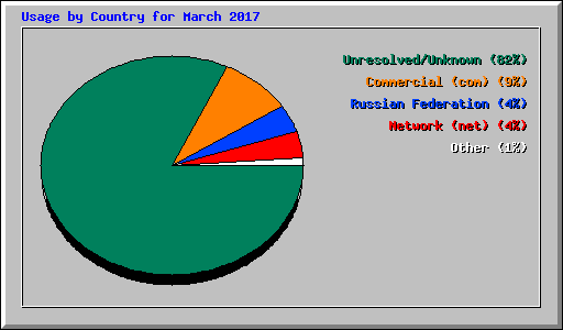 Usage by Country for March 2017