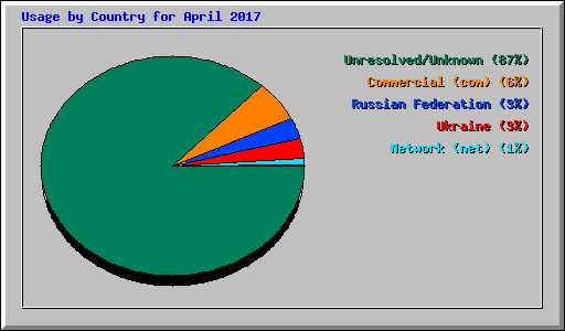 Usage by Country for April 2017
