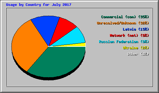 Usage by Country for July 2017