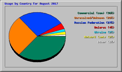 Usage by Country for August 2017