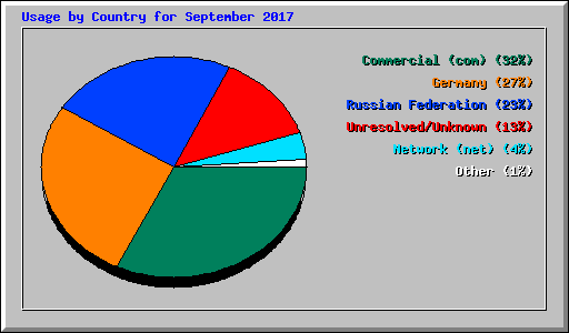 Usage by Country for September 2017