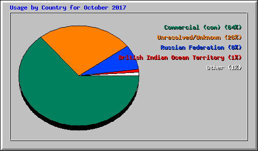 Usage by Country for October 2017